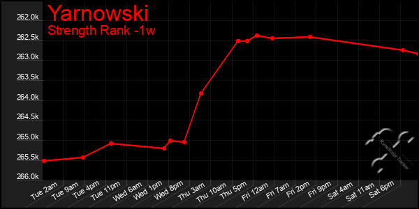 Last 7 Days Graph of Yarnowski