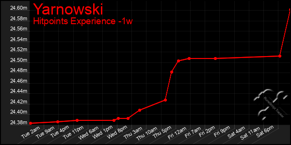 Last 7 Days Graph of Yarnowski