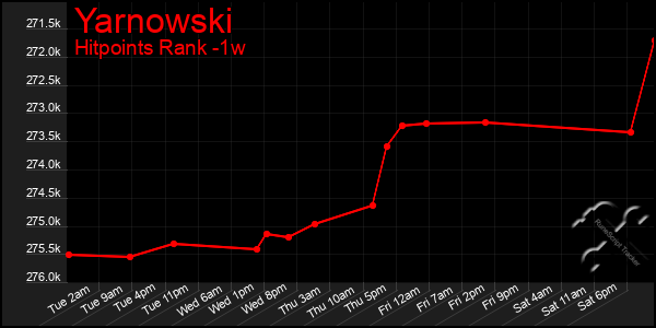 Last 7 Days Graph of Yarnowski