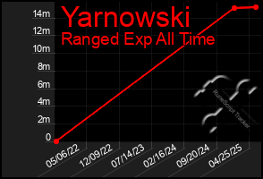 Total Graph of Yarnowski