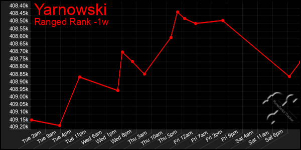 Last 7 Days Graph of Yarnowski