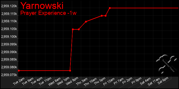 Last 7 Days Graph of Yarnowski