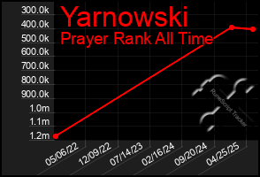 Total Graph of Yarnowski