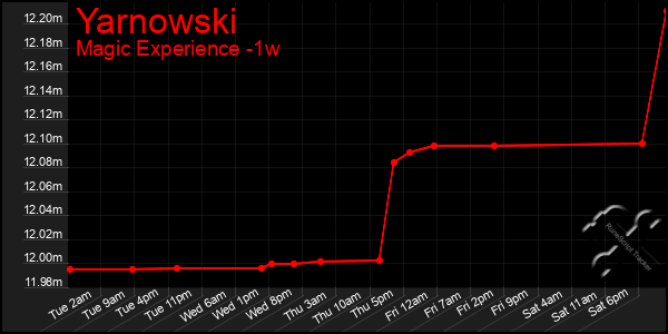 Last 7 Days Graph of Yarnowski