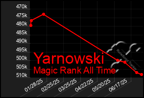 Total Graph of Yarnowski