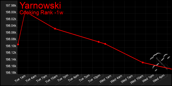 Last 7 Days Graph of Yarnowski