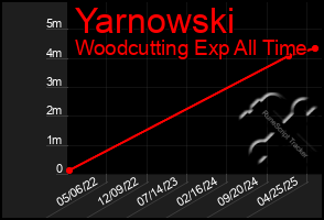 Total Graph of Yarnowski