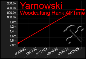 Total Graph of Yarnowski