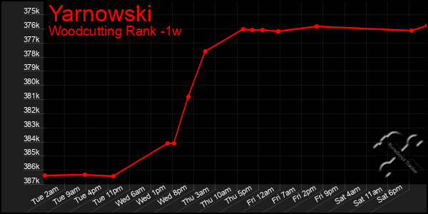 Last 7 Days Graph of Yarnowski