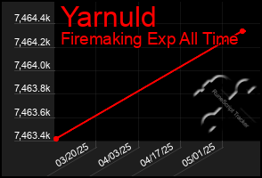 Total Graph of Yarnuld