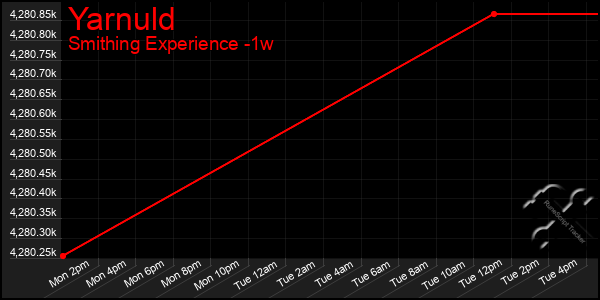 Last 7 Days Graph of Yarnuld