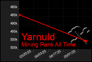 Total Graph of Yarnuld