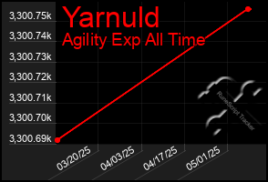 Total Graph of Yarnuld