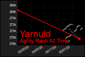 Total Graph of Yarnuld