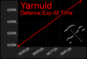 Total Graph of Yarnuld