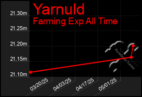 Total Graph of Yarnuld