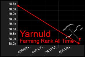 Total Graph of Yarnuld