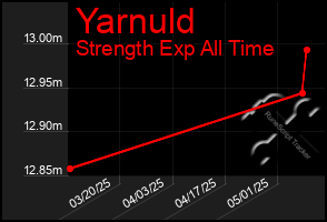Total Graph of Yarnuld