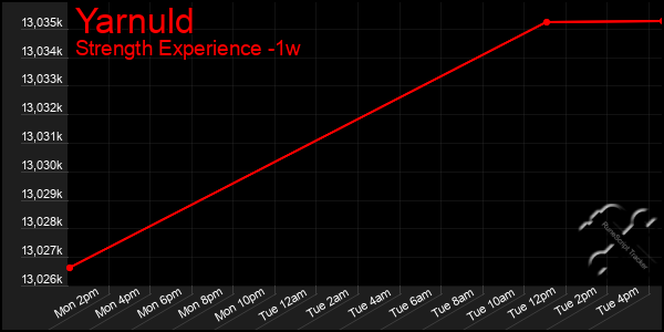 Last 7 Days Graph of Yarnuld