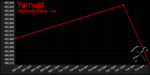 Last 7 Days Graph of Yarnuld