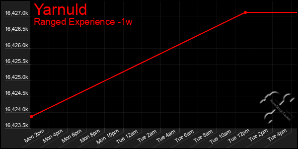 Last 7 Days Graph of Yarnuld