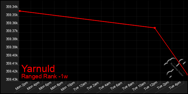 Last 7 Days Graph of Yarnuld