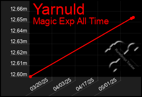Total Graph of Yarnuld