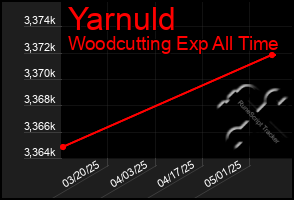Total Graph of Yarnuld