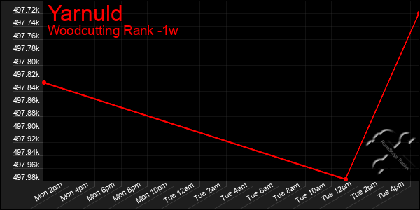 Last 7 Days Graph of Yarnuld
