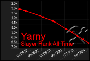 Total Graph of Yarny