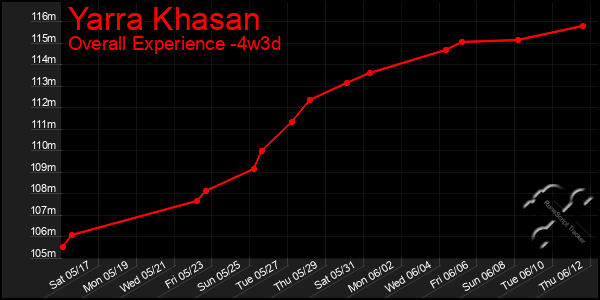 Last 31 Days Graph of Yarra Khasan