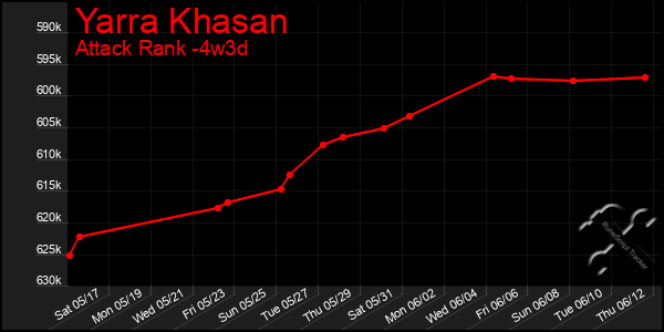 Last 31 Days Graph of Yarra Khasan