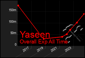 Total Graph of Yaseen