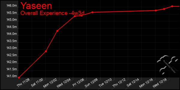 Last 31 Days Graph of Yaseen