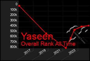 Total Graph of Yaseen