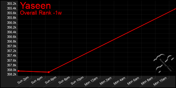 1 Week Graph of Yaseen