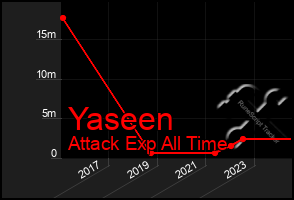 Total Graph of Yaseen