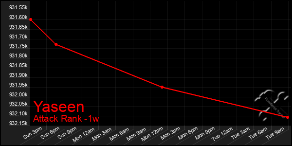 Last 7 Days Graph of Yaseen