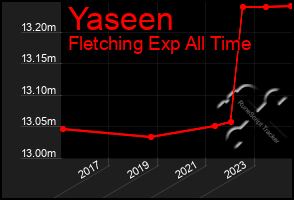 Total Graph of Yaseen