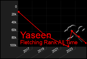 Total Graph of Yaseen