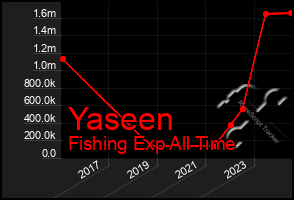 Total Graph of Yaseen