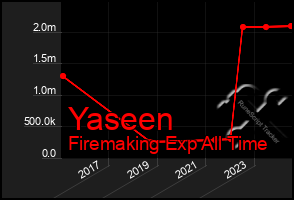 Total Graph of Yaseen