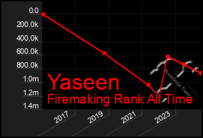 Total Graph of Yaseen