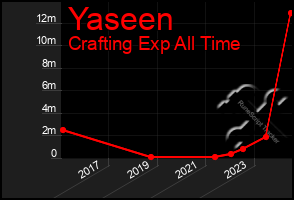 Total Graph of Yaseen