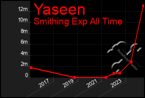 Total Graph of Yaseen