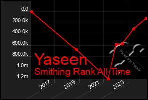 Total Graph of Yaseen