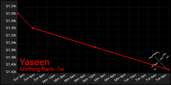 Last 7 Days Graph of Yaseen