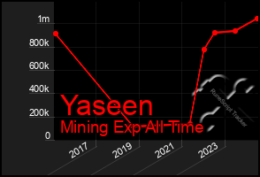 Total Graph of Yaseen