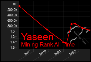 Total Graph of Yaseen