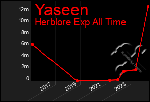 Total Graph of Yaseen